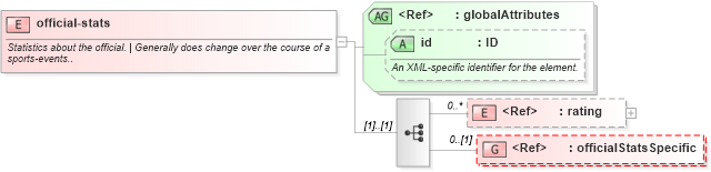 XSD Diagram of official-stats in schema sportsml-core_xsd (SportsML)