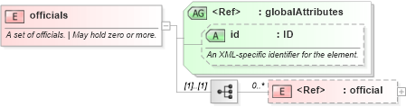 XSD Diagram of officials in schema sportsml-core_xsd (SportsML)