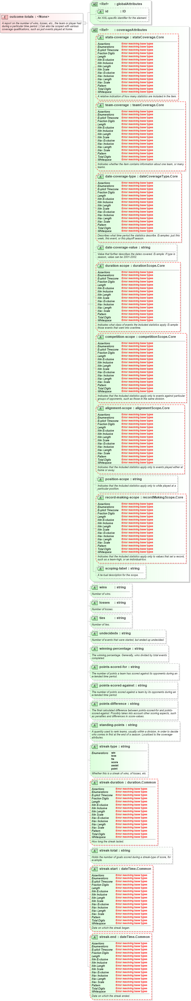 XSD Diagram of outcome-totals in schema sportsml-core_xsd (SportsML)