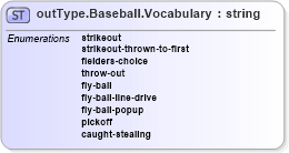 XSD Diagram of outType.Baseball.Vocabulary in schema sportsml-vocabulary-specific-baseball_xsd (SportsML)
