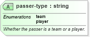 XSD Diagram of passer-type in schema sportsml-specific-motor-racing_xsd (SportsML)