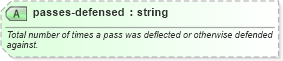 XSD Diagram of passes-defensed in schema sportsml-specific-american-football_xsd (SportsML)