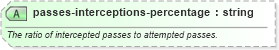 XSD Diagram of passes-interceptions-percentage in schema sportsml-specific-american-football_xsd (SportsML)