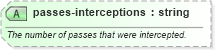 XSD Diagram of passes-interceptions in schema sportsml-specific-american-football_xsd (SportsML)
