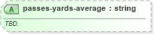XSD Diagram of passes-yards-average in schema sportsml-specific-american-football_xsd (SportsML)