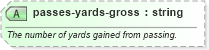 XSD Diagram of passes-yards-gross in schema sportsml-specific-american-football_xsd (SportsML)