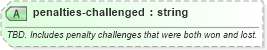 XSD Diagram of penalties-challenged in schema sportsml-specific-american-football_xsd (SportsML)