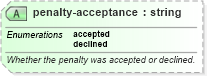 XSD Diagram of penalty-acceptance in schema sportsml-specific-american-football_xsd (SportsML)