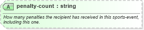 XSD Diagram of penalty-count in schema sportsml-specific-basketball_xsd (SportsML)