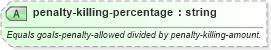 XSD Diagram of penalty-killing-percentage in schema sportsml-specific-ice-hockey_xsd (SportsML)