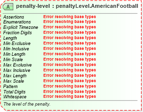 XSD Diagram of penalty-level in schema sportsml-specific-american-football_xsd (SportsML)