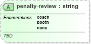 XSD Diagram of penalty-review in schema sportsml-specific-american-football_xsd (SportsML)