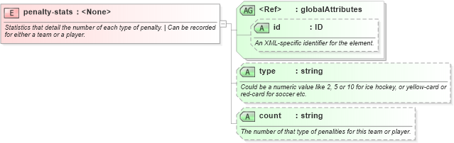 XSD Diagram of penalty-stats in schema sportsml-core_xsd (SportsML)