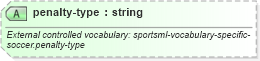 XSD Diagram of penalty-type in schema sportsml-specific-soccer_xsd (SportsML)