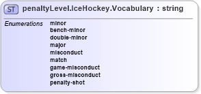 XSD Diagram of penaltyLevel.IceHockey.Vocabulary in schema sportsml-vocabulary-specific-ice-hockey_xsd (SportsML)
