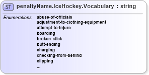 XSD Diagram of penaltyName.IceHockey.Vocabulary in schema sportsml-vocabulary-specific-ice-hockey_xsd (SportsML)