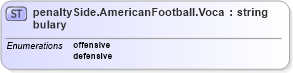 XSD Diagram of penaltySide.AmericanFootball.Vocabulary in schema sportsml-vocabulary-specific-american-football_xsd (SportsML)