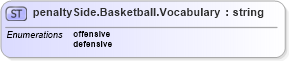 XSD Diagram of penaltySide.Basketball.Vocabulary in schema sportsml-vocabulary-specific-basketball_xsd (SportsML)