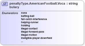 XSD Diagram of penaltyType.AmericanFootball.Vocabulary in schema sportsml-vocabulary-specific-american-football_xsd (SportsML)