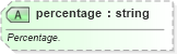 XSD Diagram of percentage in schema sportsml-specific-golf_xsd (SportsML)