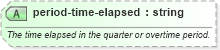 XSD Diagram of period-time-elapsed in schema sportsml-specific-basketball_xsd (SportsML)