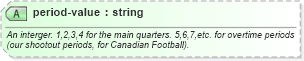 XSD Diagram of period-value in schema sportsml-specific-american-football_xsd (SportsML)