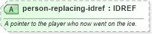 XSD Diagram of person-replacing-idref in schema sportsml-specific-ice-hockey_xsd (SportsML)