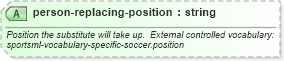 XSD Diagram of person-replacing-position in schema sportsml-specific-soccer_xsd (SportsML)