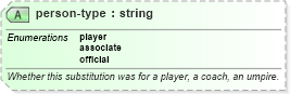 XSD Diagram of person-type in schema sportsml-specific-baseball_xsd (SportsML)