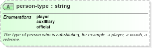 XSD Diagram of person-type in schema sportsml-specific-ice-hockey_xsd (SportsML)