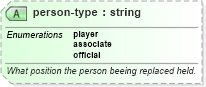 XSD Diagram of person-type in schema sportsml-specific-soccer_xsd (SportsML)