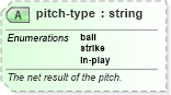 XSD Diagram of pitch-type in schema sportsml-specific-baseball_xsd (SportsML)