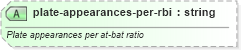 XSD Diagram of plate-appearances-per-rbi in schema sportsml-specific-baseball_xsd (SportsML)