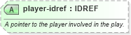 XSD Diagram of player-idref in schema sportsml-specific-american-football_xsd (SportsML)