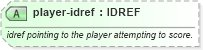 XSD Diagram of player-idref in schema sportsml-specific-soccer_xsd (SportsML)