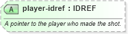 XSD Diagram of player-idref in schema sportsml-specific-basketball_xsd (SportsML)