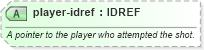 XSD Diagram of player-idref in schema sportsml-specific-basketball_xsd (SportsML)
