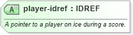 XSD Diagram of player-idref in schema sportsml-specific-ice-hockey_xsd (SportsML)