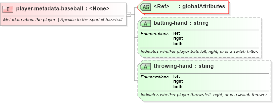 XSD Diagram of player-metadata-baseball in schema sportsml-specific-baseball_xsd (SportsML)