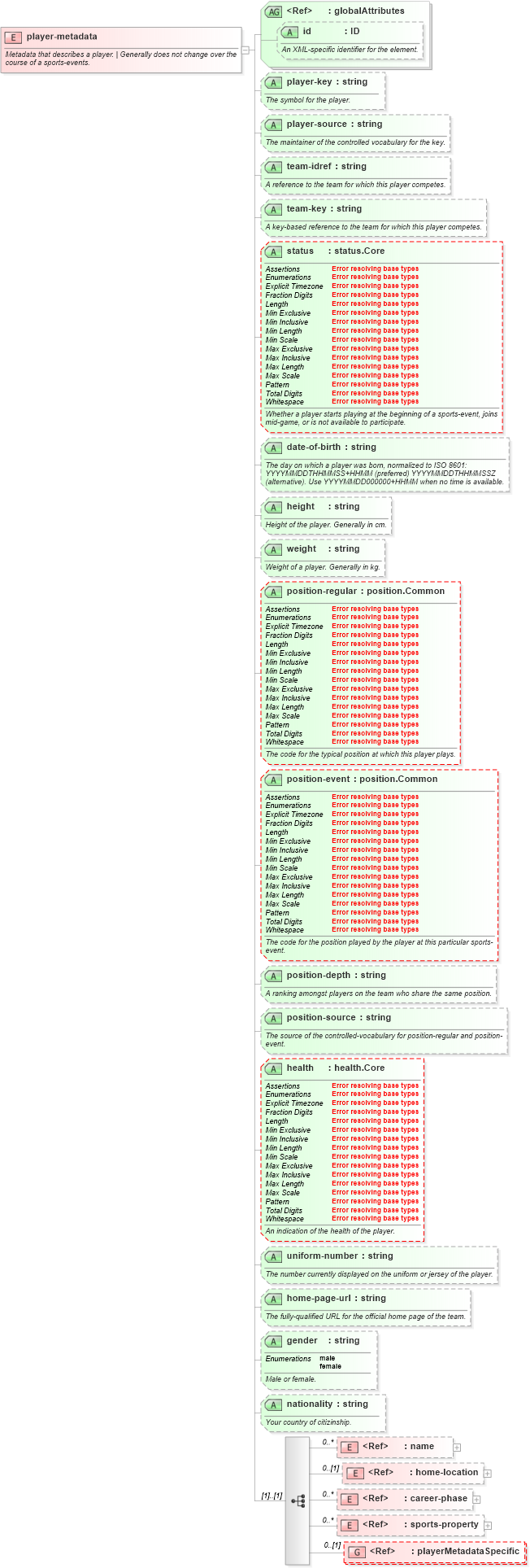 XSD Diagram of player-metadata in schema sportsml-core_xsd (SportsML)