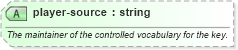 XSD Diagram of player-source in schema sportsml-core_xsd (SportsML)