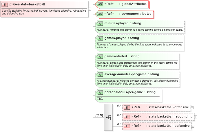 XSD Diagram of player-stats-basketball in schema sportsml-specific-basketball_xsd (SportsML)