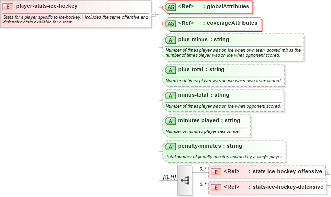XSD Diagram of player-stats-ice-hockey in schema sportsml-specific-ice-hockey_xsd (SportsML)
