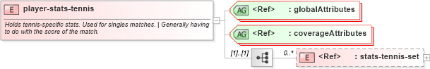 XSD Diagram of player-stats-tennis in schema sportsml-specific-tennis_xsd (SportsML)