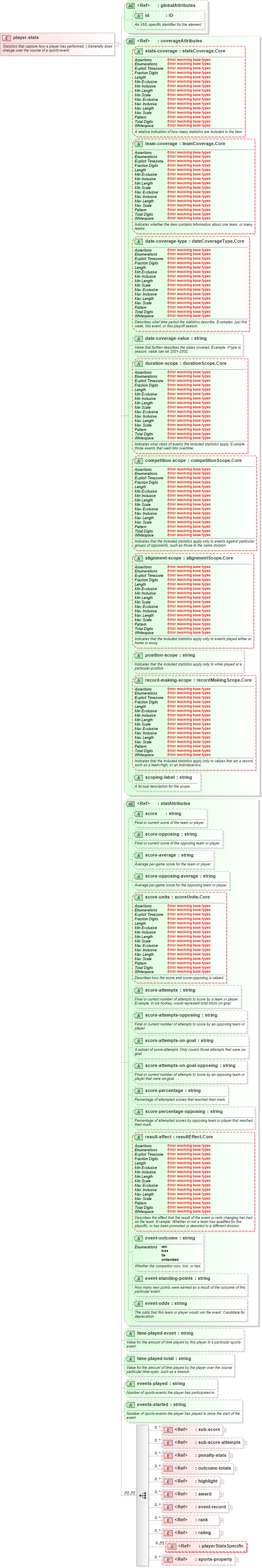 XSD Diagram of player-stats in schema sportsml-core_xsd (SportsML)