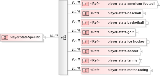XSD Diagram of playerStatsSpecific in schema sportsml_xsd (SportsML)