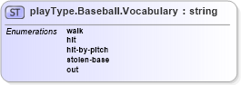 XSD Diagram of playType.Baseball.Vocabulary in schema sportsml-vocabulary-specific-baseball_xsd (SportsML)