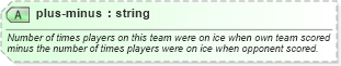 XSD Diagram of plus-minus in schema sportsml-specific-ice-hockey_xsd (SportsML)