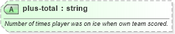 XSD Diagram of plus-total in schema sportsml-specific-ice-hockey_xsd (SportsML)