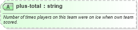 XSD Diagram of plus-total in schema sportsml-specific-ice-hockey_xsd (SportsML)